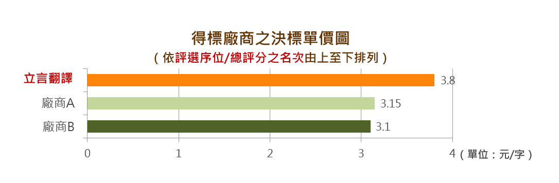 監察院標案 廠商評選序位